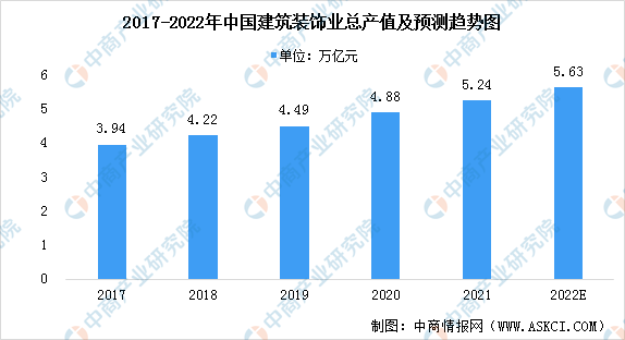 2022年中国建筑装饰业市场现状预测分析：行业规模稳步增长（图）(图1)