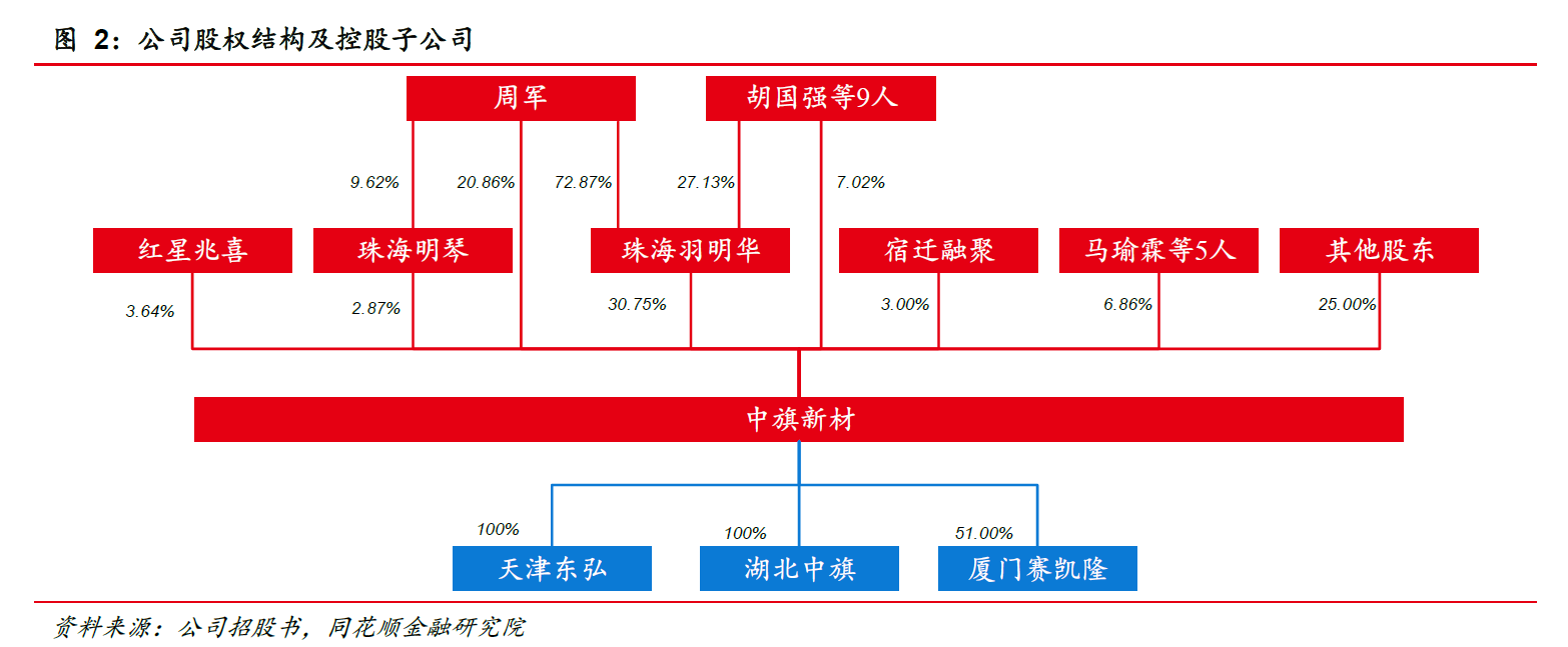 中旗新材：细分赛道隐形冠军战略落地未来可期(图2)