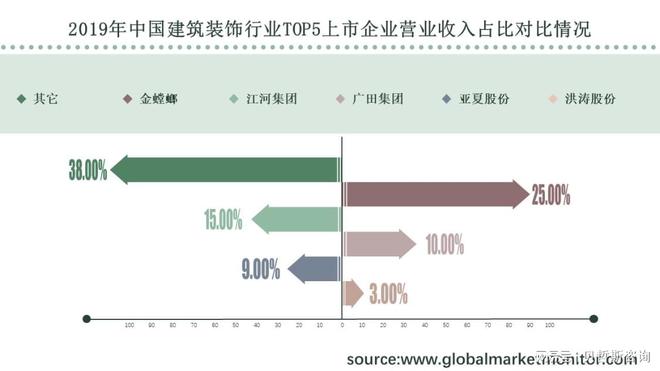 大众审美提高建筑装饰行业销量更上一层楼(图3)