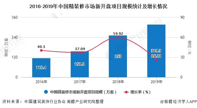 2020年中国精装修行业市场现状及竞争格局分析新一线城市已成为行业主力市场(图1)
