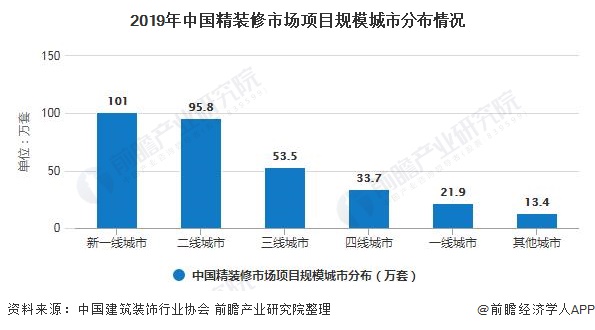 2020年中国精装修行业市场现状及竞争格局分析新一线城市已成为行业主力市场(图2)