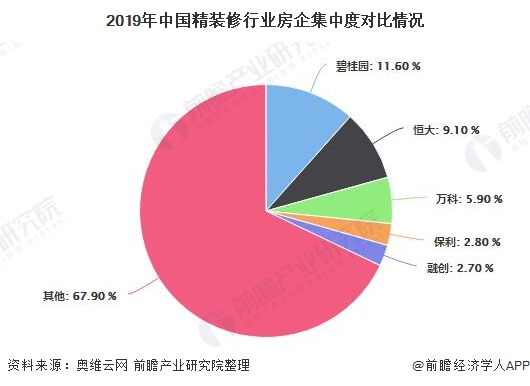 2020年中国精装修行业市场现状及竞争格局分析新一线城市已成为行业主力市场(图3)