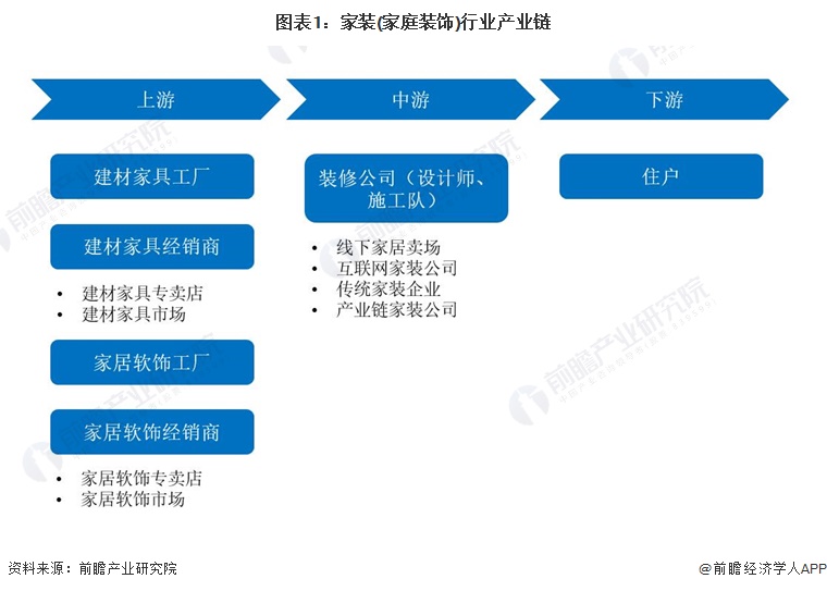预见2022：一文深度了解2022年上海家装(家庭装饰)行业市场规模、竞争格局及发展前景(图1)