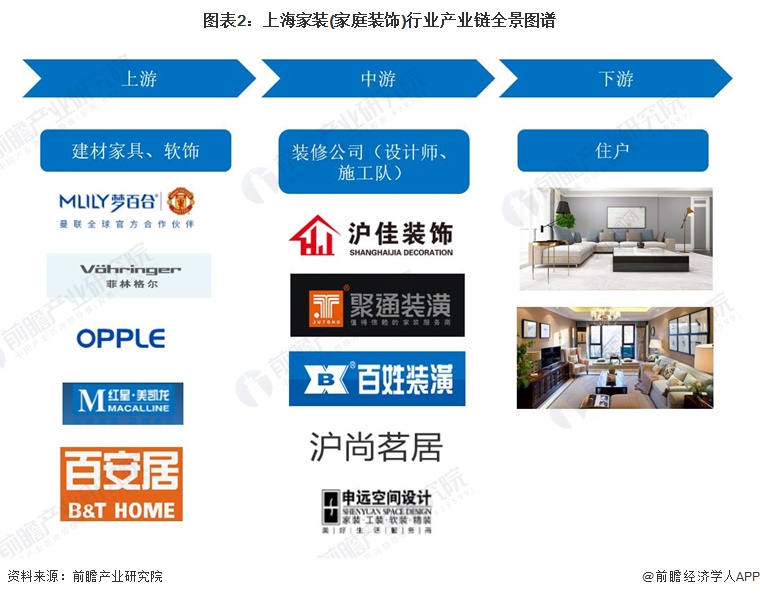 预见2022：一文深度了解2022年上海家装(家庭装饰)行业市场规模、竞争格局及发展前景(图2)