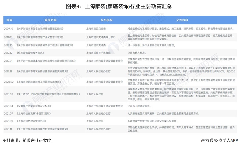 预见2022：一文深度了解2022年上海家装(家庭装饰)行业市场规模、竞争格局及发展前景(图4)