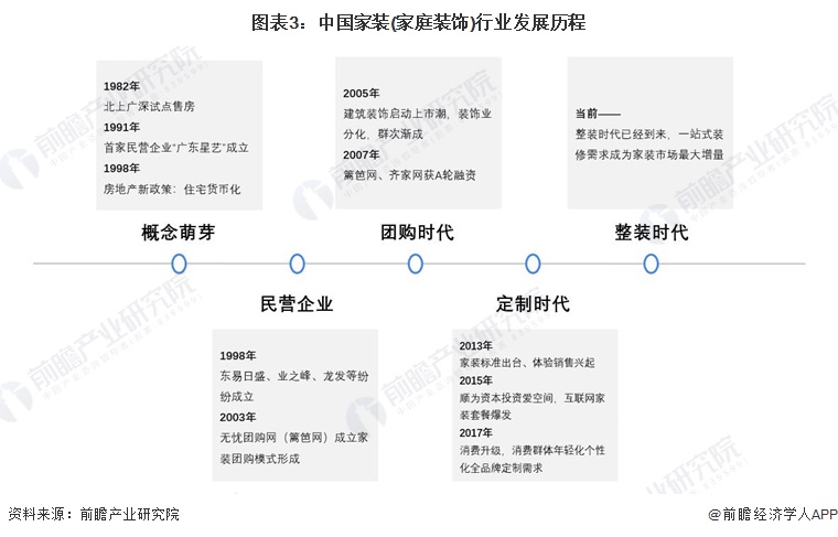预见2022：一文深度了解2022年上海家装(家庭装饰)行业市场规模、竞争格局及发展前景(图3)