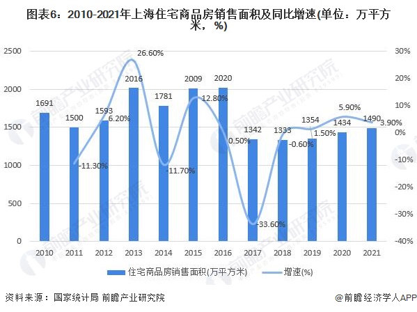 预见2022：一文深度了解2022年上海家装(家庭装饰)行业市场规模、竞争格局及发展前景(图6)