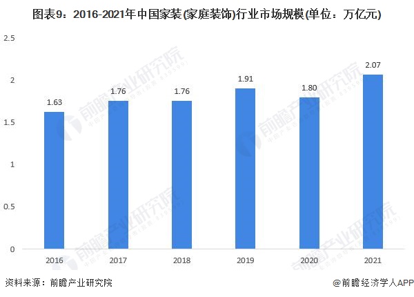 预见2022：一文深度了解2022年上海家装(家庭装饰)行业市场规模、竞争格局及发展前景(图9)