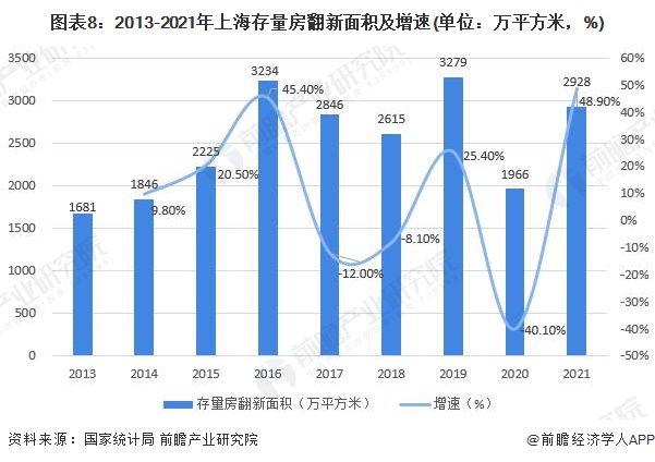 预见2022：一文深度了解2022年上海家装(家庭装饰)行业市场规模、竞争格局及发展前景(图8)
