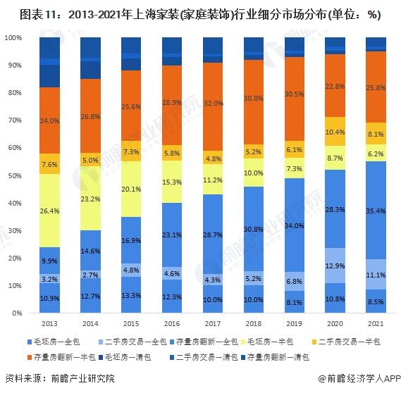 预见2022：一文深度了解2022年上海家装(家庭装饰)行业市场规模、竞争格局及发展前景(图11)