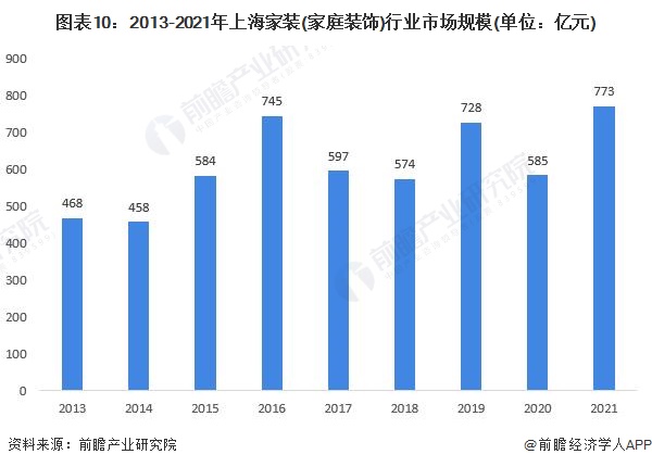 预见2022：一文深度了解2022年上海家装(家庭装饰)行业市场规模、竞争格局及发展前景(图10)