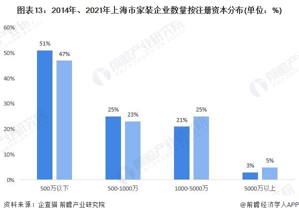 预见2022：一文深度了解2022年上海家装(家庭装饰)行业市场规模、竞争格局及发展前景(图13)