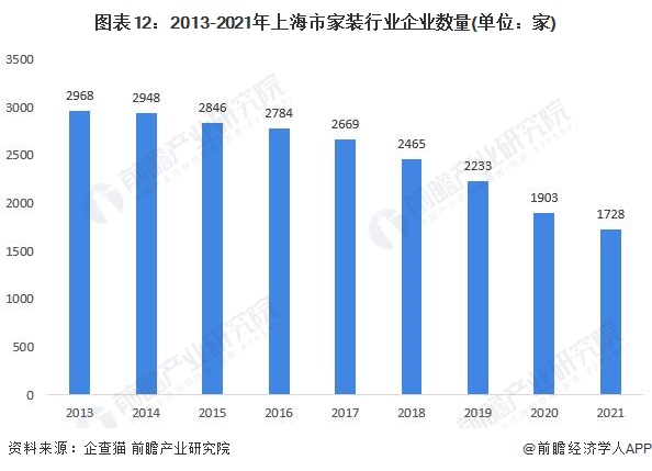 预见2022：一文深度了解2022年上海家装(家庭装饰)行业市场规模、竞争格局及发展前景(图12)