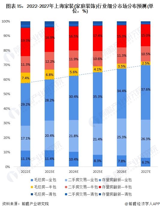 预见2022：一文深度了解2022年上海家装(家庭装饰)行业市场规模、竞争格局及发展前景(图15)