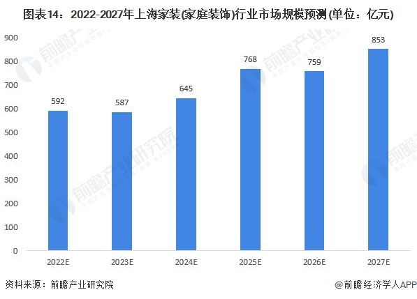 预见2022：一文深度了解2022年上海家装(家庭装饰)行业市场规模、竞争格局及发展前景(图14)