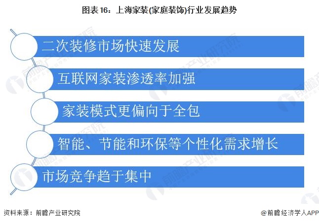 预见2022：一文深度了解2022年上海家装(家庭装饰)行业市场规模、竞争格局及发展前景(图16)
