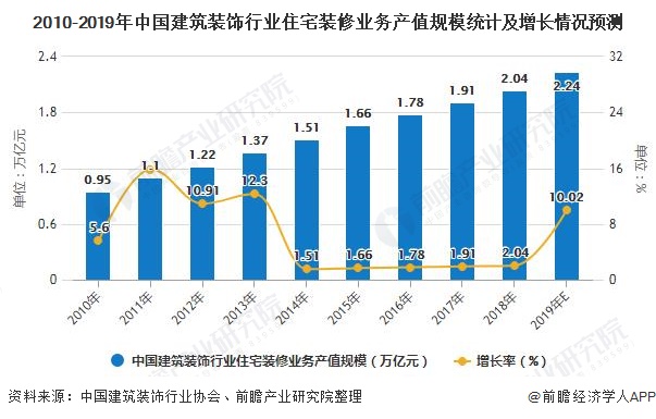 2020年中国建筑装饰行业发展现状分析住宅装修业务发展势头强劲(图3)