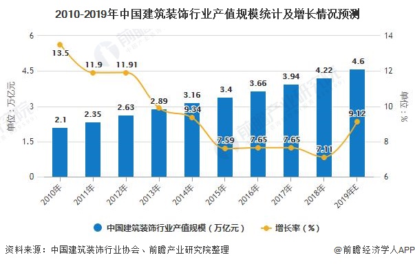 2020年中国建筑装饰行业发展现状分析住宅装修业务发展势头强劲(图2)
