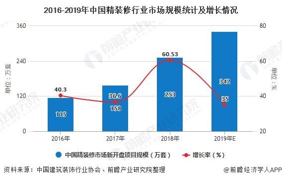 2020年中国建筑装饰行业发展现状分析住宅装修业务发展势头强劲(图4)