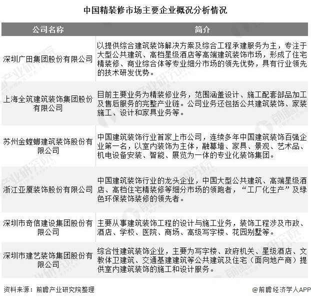 2020年中国建筑装饰行业发展现状分析住宅装修业务发展势头强劲(图5)