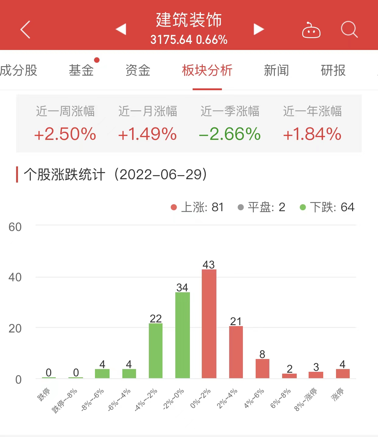 建筑装饰板块涨066%深城交涨1999%居首(图1)