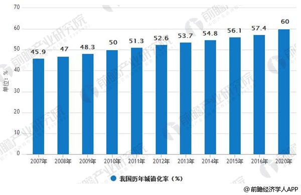建筑装饰行业市场空间广阔行业集中度呈上升趋势(图2)