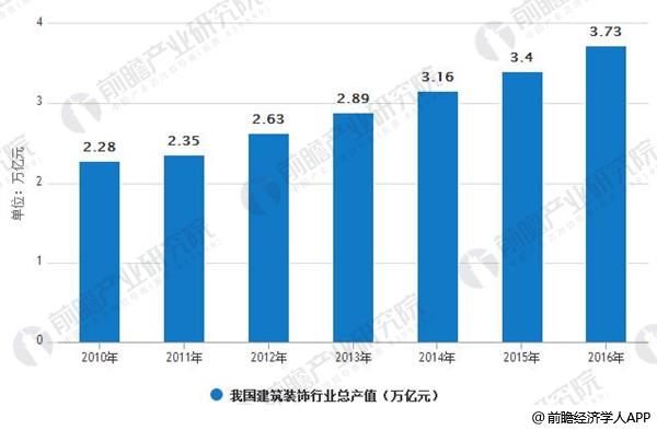 建筑装饰行业市场空间广阔行业集中度呈上升趋势(图3)