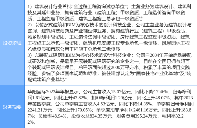4月5日华阳国际涨停分析：装配式建筑装修装饰大基建概念热股(图1)