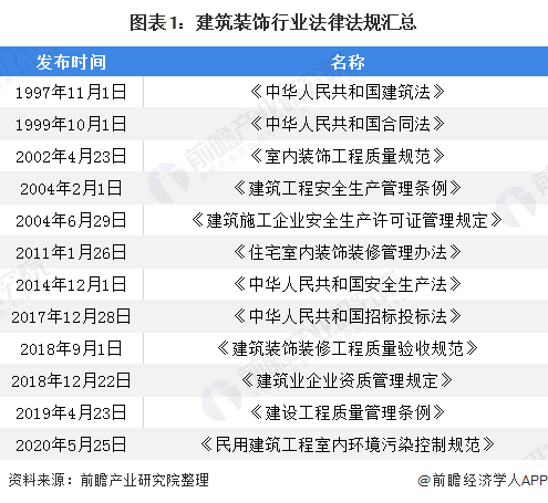 权威解读：2020年我国建筑装饰行业市场现状及竞争格局分析(图1)