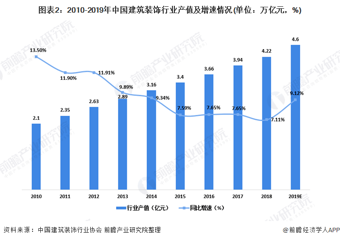 权威解读：2020年我国建筑装饰行业市场现状及竞争格局分析(图2)