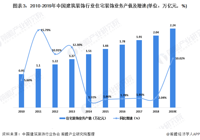 权威解读：2020年我国建筑装饰行业市场现状及竞争格局分析(图3)