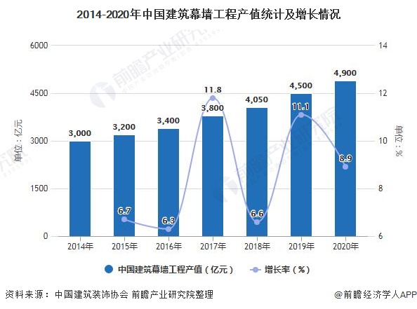 2021年中国建筑幕墙行业市场规模及发展前景分析2026年工程总产值将近7000亿元(图1)