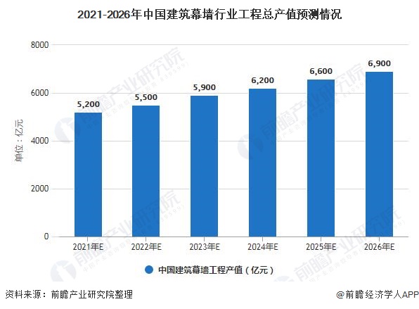 2021年中国建筑幕墙行业市场规模及发展前景分析2026年工程总产值将近7000亿元(图2)