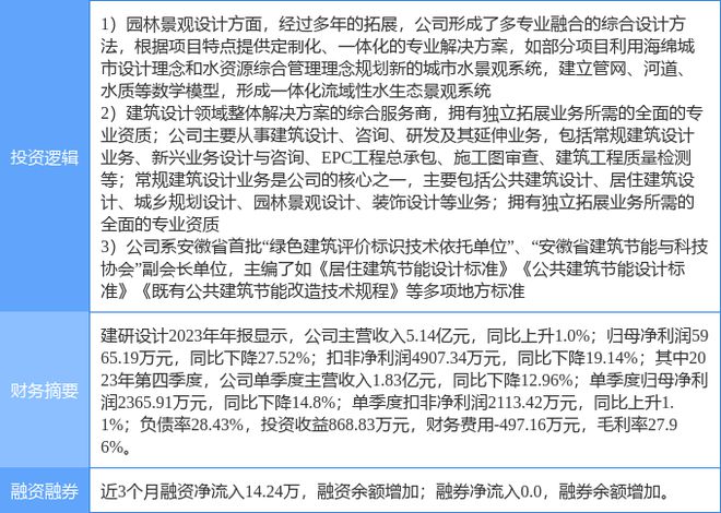 4月23日建研设计涨停分析：建筑节能海绵城市装修装饰概念热股(图2)