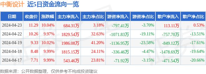 4月23日中衡设计涨停分析：装修装饰装配式建筑BIPV概念概念热股(图1)