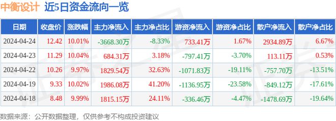 4月24日中衡设计涨停分析：低空经济装修装饰装配式建筑概念热股(图1)