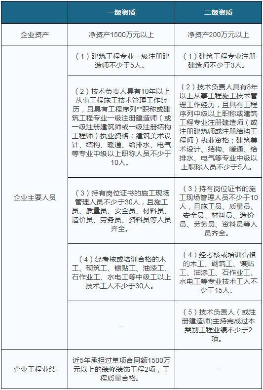 我国建筑装饰行业中家装业务增势强劲拥有资质企业地域分布不均(图3)
