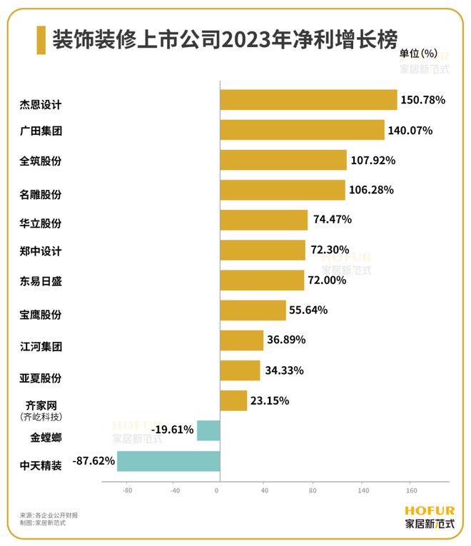 装饰装修公司2023财报背后的三大看点、四大突围、五大关键词！(图4)