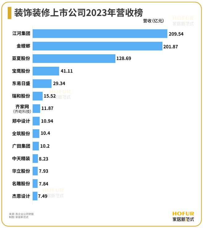装饰装修公司2023财报背后的三大看点、四大突围、五大关键词！(图1)