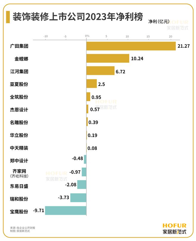装饰装修公司2023财报背后的三大看点、四大突围、五大关键词！(图2)