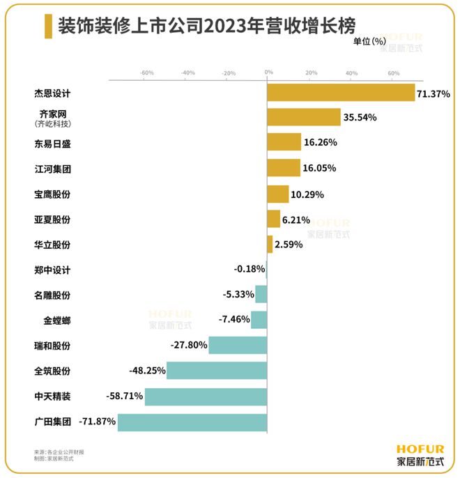 装饰装修公司2023财报背后的三大看点、四大突围、五大关键词！(图3)