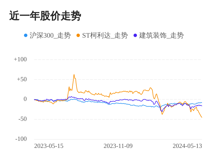ST柯利达05月13日下跌股价创历史新低(图1)