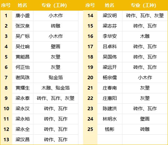 第一批“佛山广府传统建筑工匠”名录公布(图2)