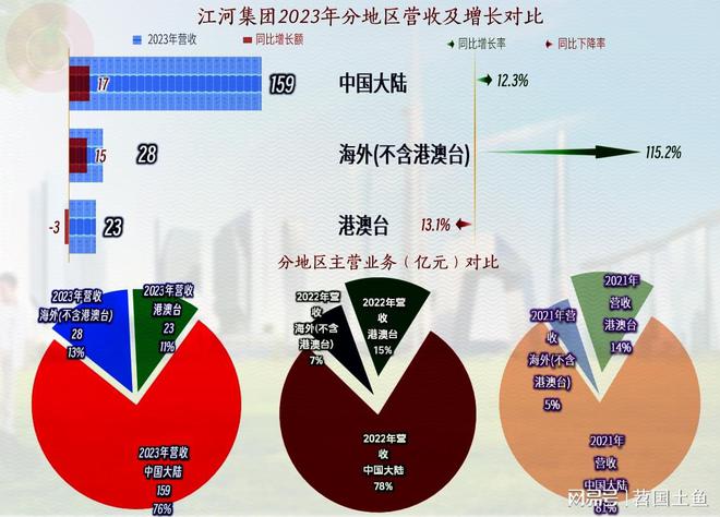 江河集团除2021年之外最近几年的业绩情况其实还不错(图4)