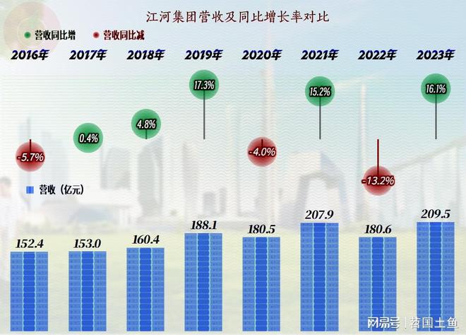 江河集团除2021年之外最近几年的业绩情况其实还不错(图2)