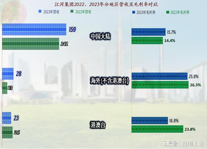 江河集团除2021年之外最近几年的业绩情况其实还不错(图9)