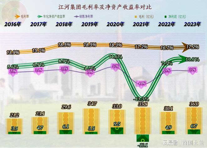江河集团除2021年之外最近几年的业绩情况其实还不错(图7)