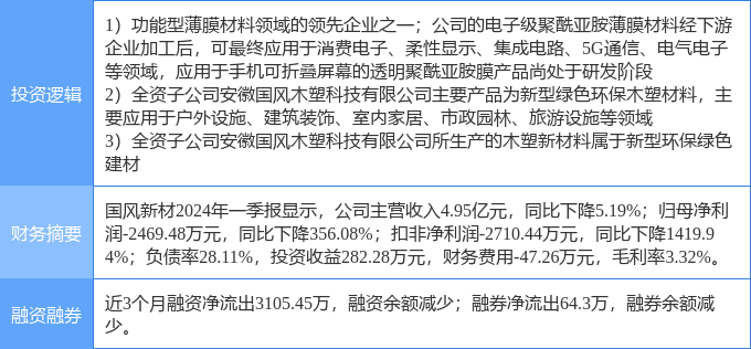 6月12日国风新材涨停分析:建筑节能折叠屏装修装饰概念热股(图2)