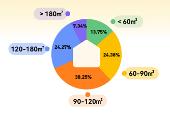 土巴兔发布《装修消费报告》：局改微装持续升温年轻人更愿为设计花钱(图3)