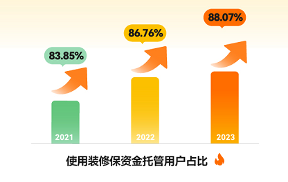 土巴兔发布《装修消费报告》：局改微装持续升温年轻人更愿为设计花钱(图6)